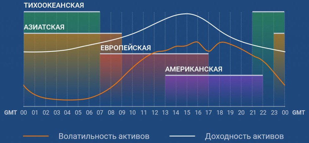Расписание торговых сессий на рынке Форекс
