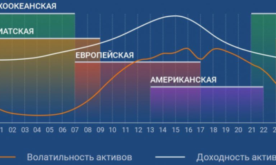 Расписание торговых сессий на рынке Форекс