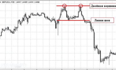 «Двойная вершина» и «Двойное дно» на Форекс: стратегии и примеры