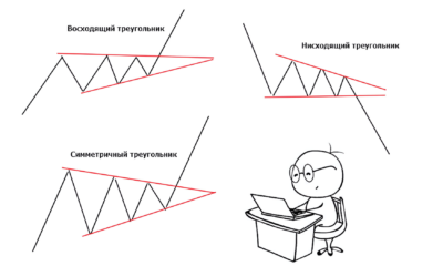 Как использовать треугольник на Форекс: разбор стратегии