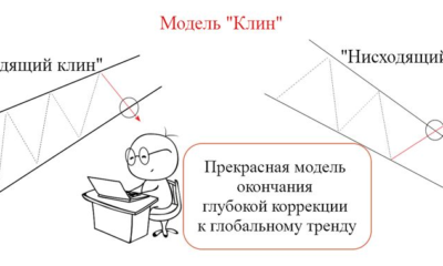 Как использовать фигуру «Клин» на Форекс: разбор паттерна