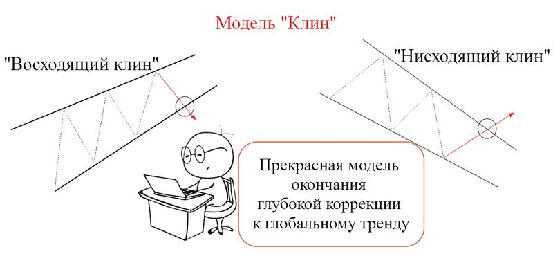 Как использовать фигуру «Клин» на Форекс: разбор паттерна