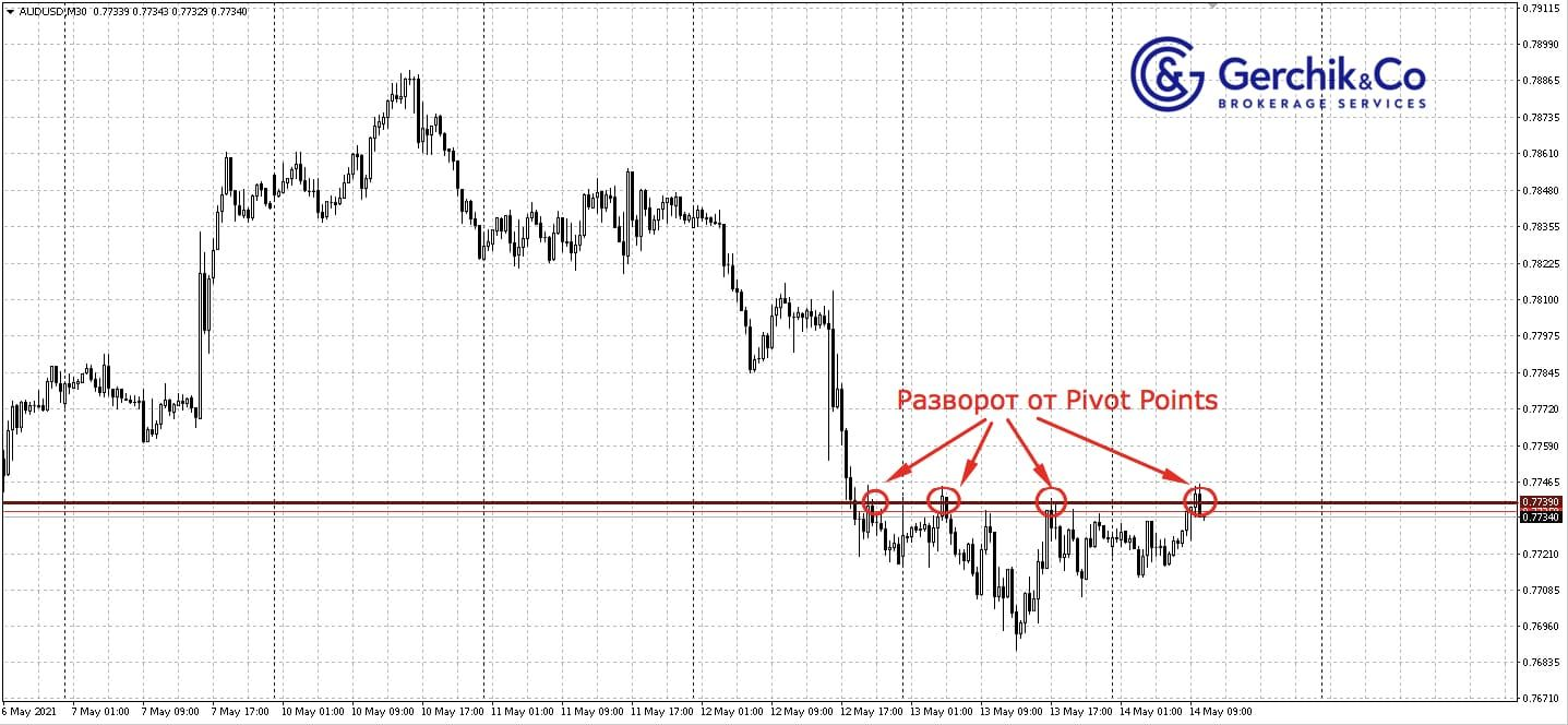 Pivot Points в трейдинге: как использовать уровни разворота