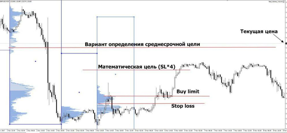 Торговля с Market Profile: как читать рынок как профессионал