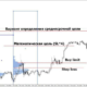Торговля с Market Profile: как читать рынок как профессионал