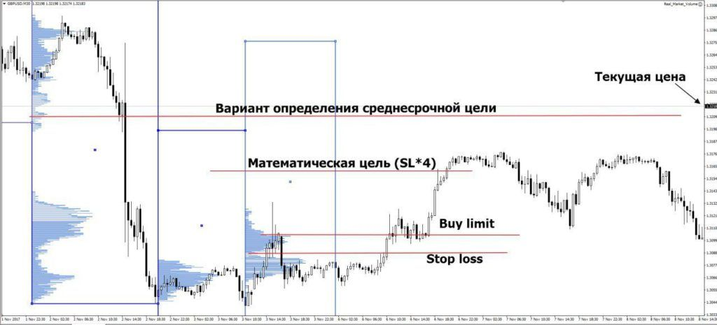 Торговля с Market Profile: как читать рынок как профессионал