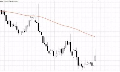 Индикатор Moving Average: настройка, стратегии, советы
