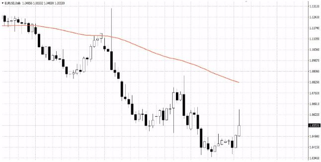 Индикатор Moving Average: настройка, стратегии, советы