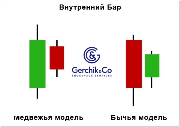 Как использовать паттерн «Внутренний бар» для точного входа в рынок