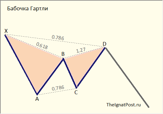 Фигура бабочка Гартли: описание и применение
