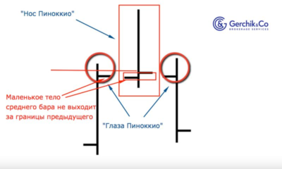 Как искать надёжные пин-бары: секреты профессионалов