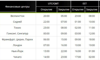 Расписание сессий на Форекс: Азия, Европа, Америка