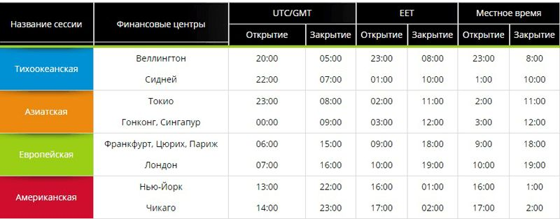 Расписание сессий на Форекс: Азия, Европа, Америка