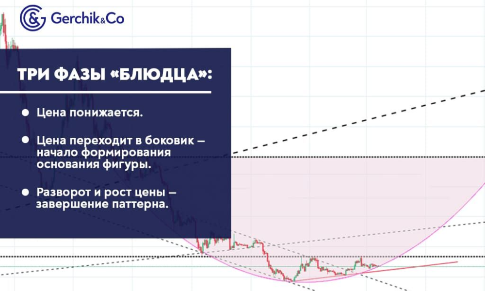 Трейдинг по паттерну «блюдце»: пошаговая стратегия