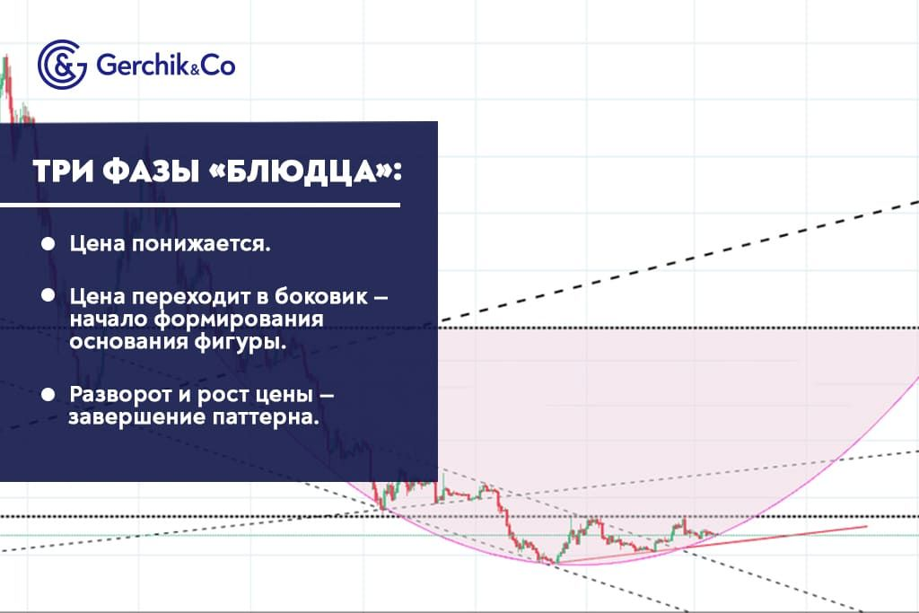 Трейдинг по паттерну «блюдце»: пошаговая стратегия