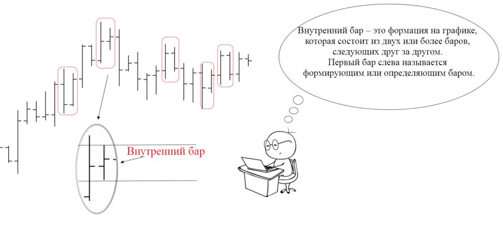 Фигура «Внутренний бар»: настройка и применение на Форекс