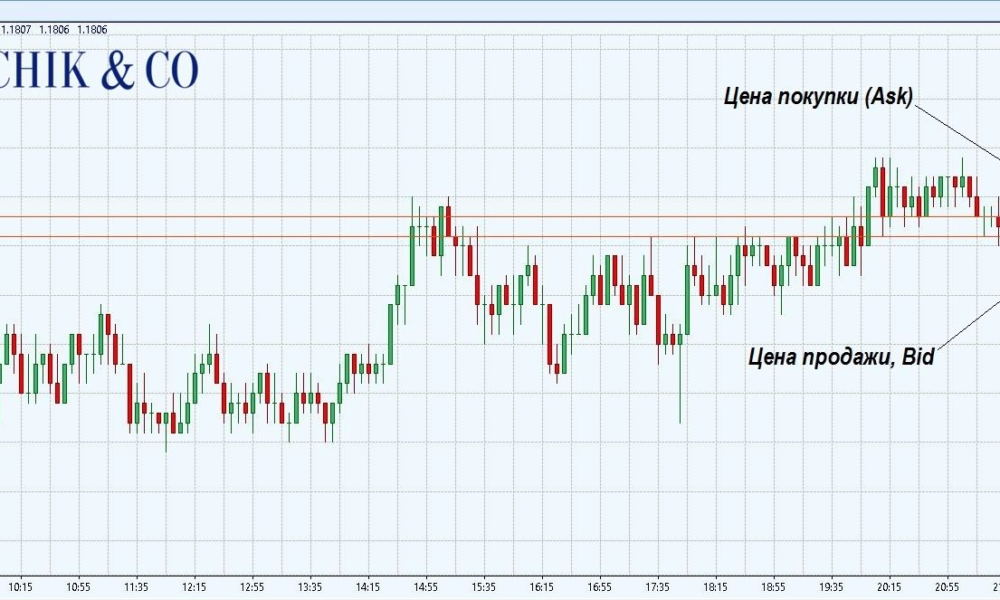 Спред на Forex: простое объяснение для начинающих