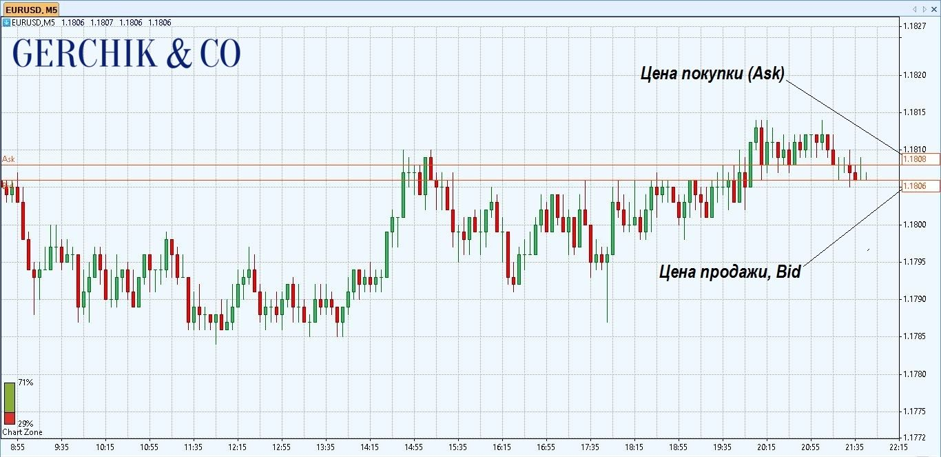 Спред на Forex: простое объяснение для начинающих