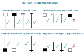 Паттерн Пин-Бар: мощный инструмент разворотной стратегии