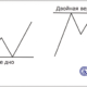 Паттерны разворота: как торговать двойное дно и вершину