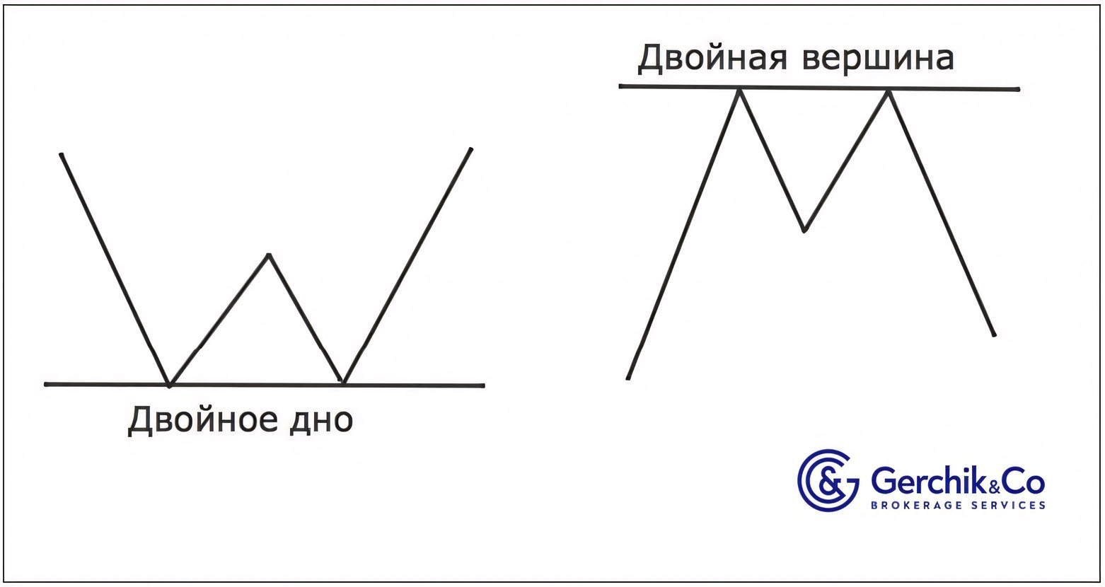 Паттерны разворота: как торговать двойное дно и вершину