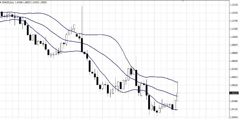 Как использовать Bollinger Bands для входа в рынок