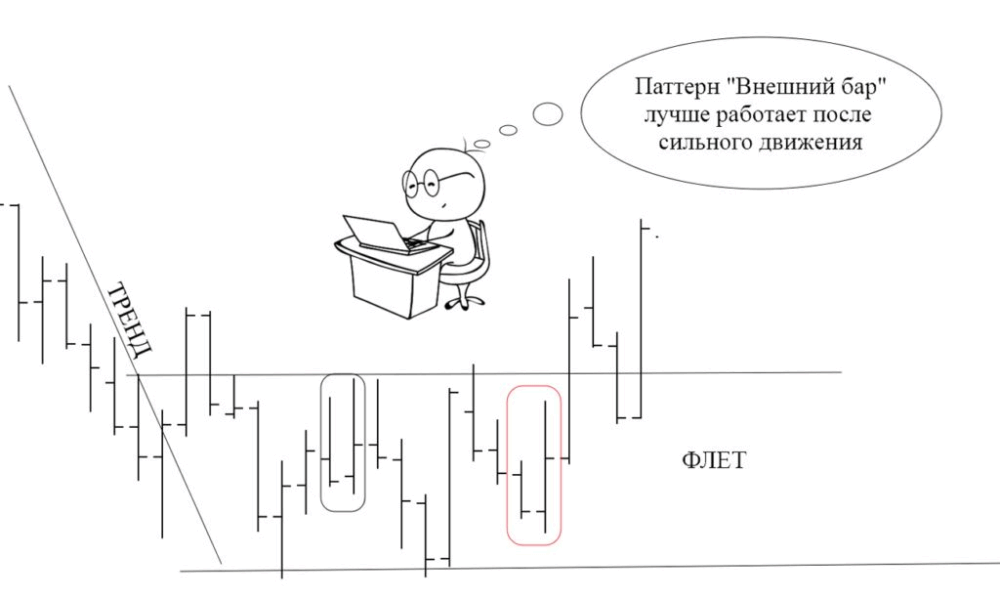 Трейдинг с паттерном «Внешний бар»: примеры и советы