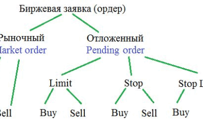 Трейдинг на Форекс: типы рыночных ордеров