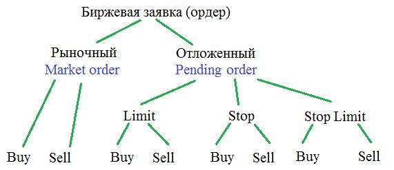 Трейдинг на Форекс: типы рыночных ордеров