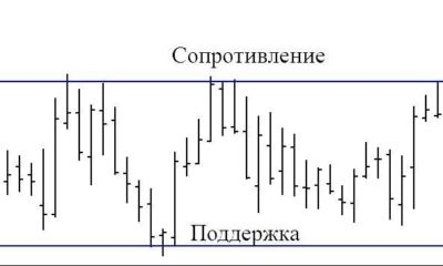 Поддержка и сопротивление: правильная разметка