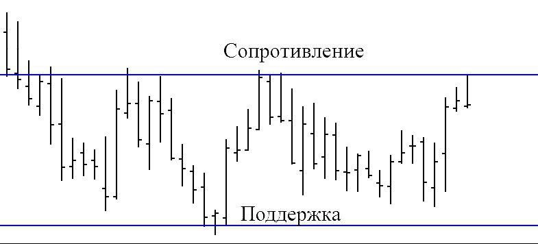 Поддержка и сопротивление: правильная разметка