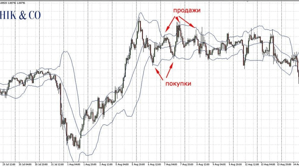 Топ-3 индикатора Форекс: секрет успешного анализа