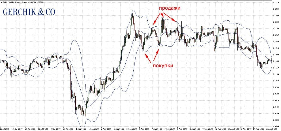 Топ-3 индикатора Форекс: секрет успешного анализа
