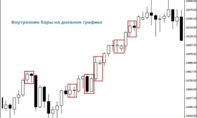 Price Action: стратегия прибыли без индикаторов