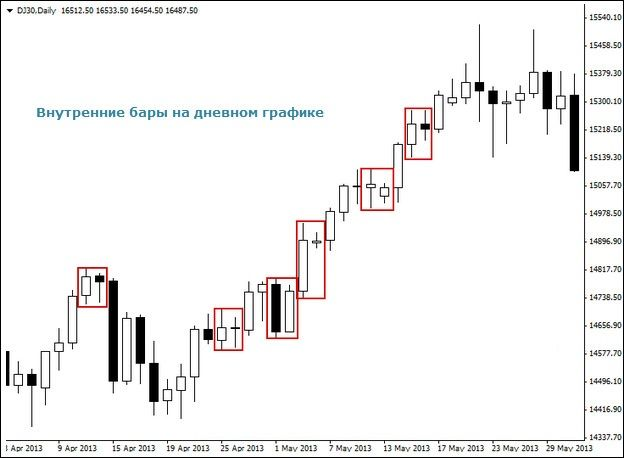 Price Action: стратегия прибыли без индикаторов