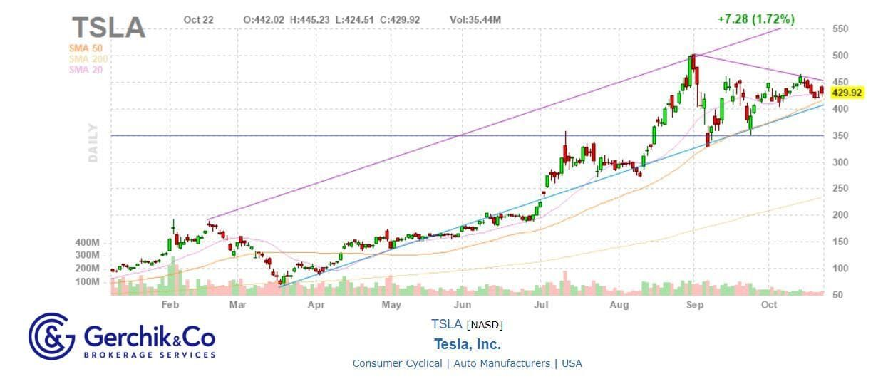 Price to Sales на примере Tesla: обучение заработку на акциях