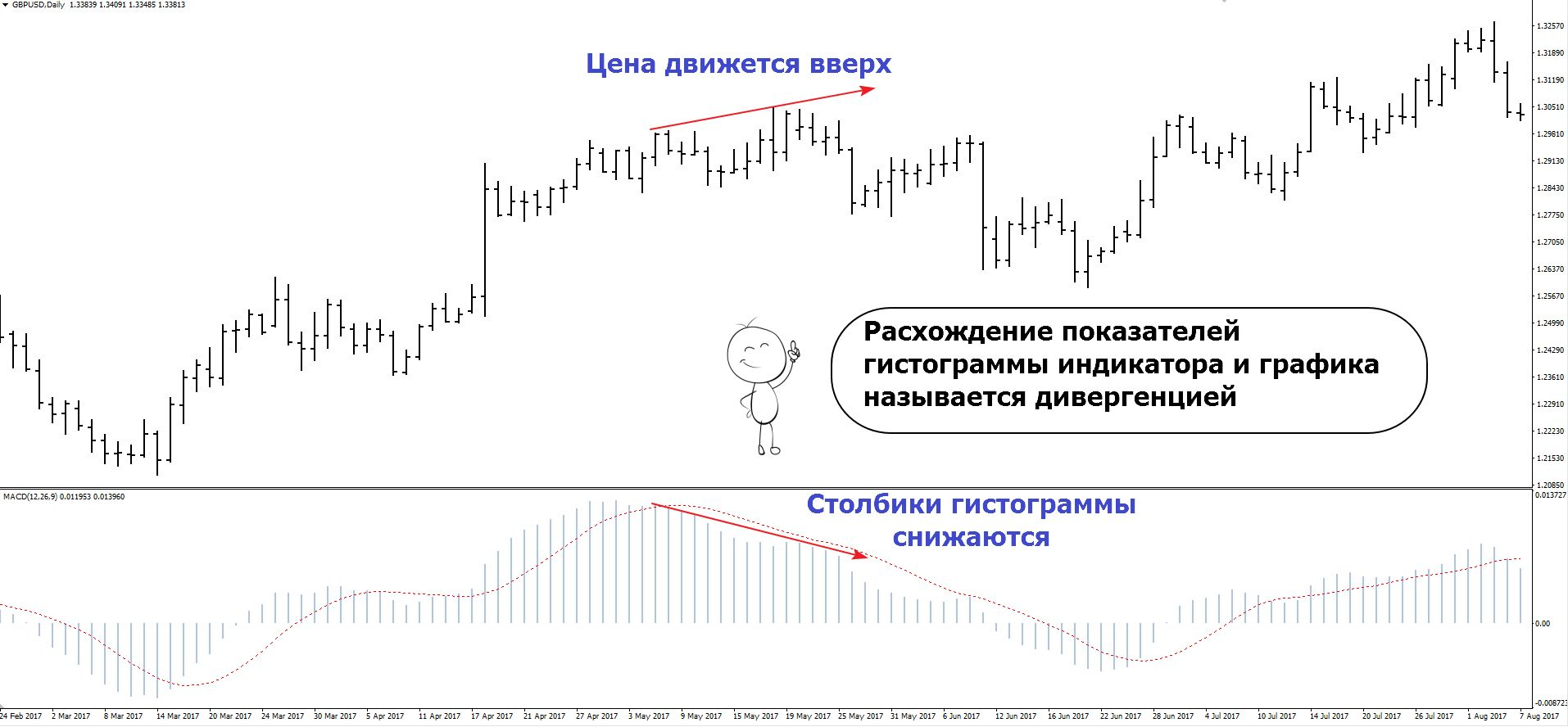Торговля по дивергенции: просто о главном