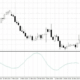 Форекс-индикатор Standard Deviation: когда он полезен