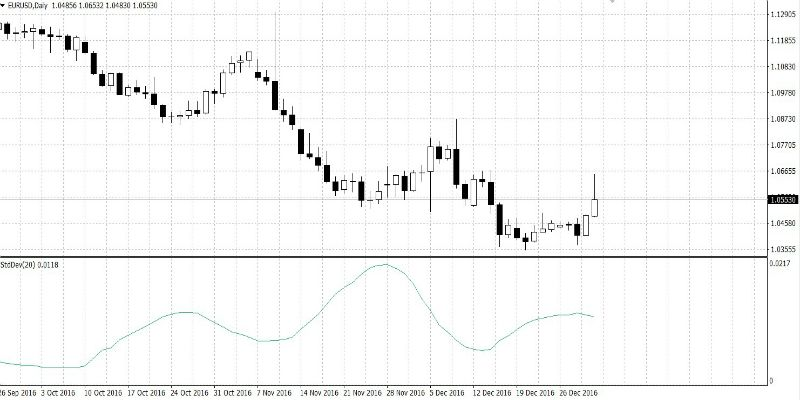 Форекс-индикатор Standard Deviation: когда он полезен