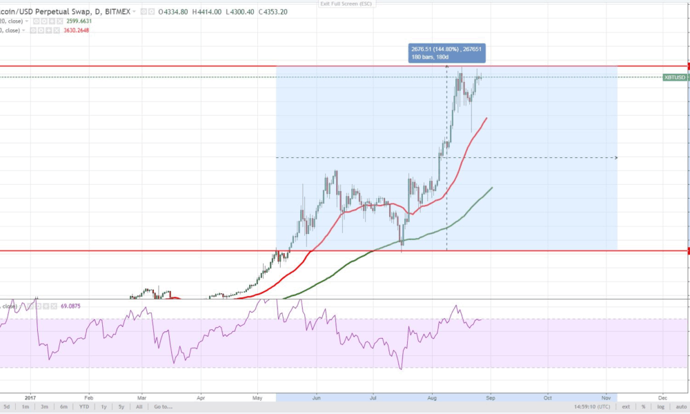 Стремительный рост Litecoin: тренд или всплеск?