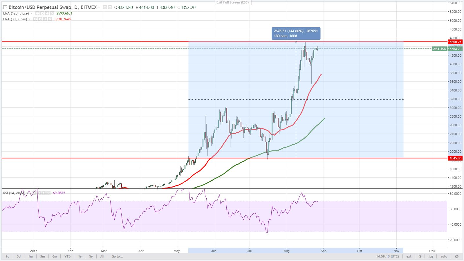 Стремительный рост Litecoin: тренд или всплеск?