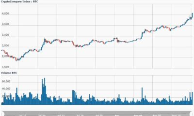 Рост Bitcoin выше 4000: тревожные сигналы пузыря