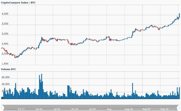 Рост Bitcoin выше 4000: тревожные сигналы пузыря