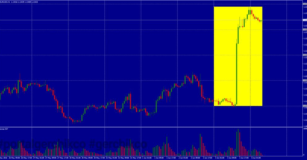 Рынки в фокусе: фундаментальный взгляд на 06.06.2016